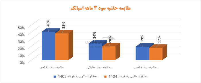 آسیاتک از تورم جا ماند: رشد سود بهار، تنها ۱۱%