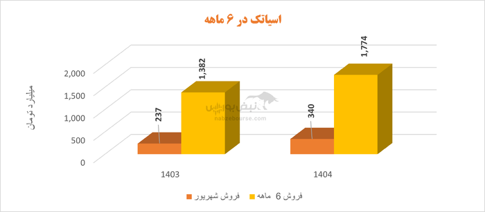 آسیاتک از تورم جا ماند: رشد سود بهار، تنها ۱۱%