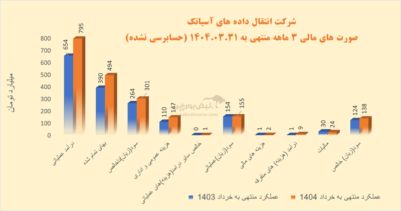 آسیاتک از تورم جا ماند: رشد سود بهار، تنها ۱۱%