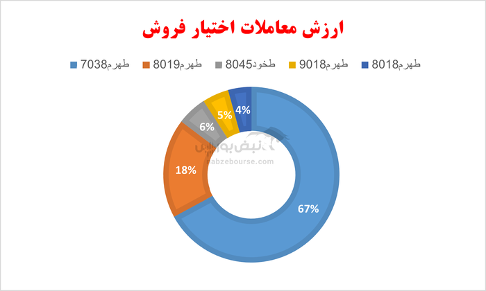 گزارش بازار آپشن سه شنبه ۲۹ مهر ۱۴۰۴ | اغلب اختیار‌های خرید و فروش، در بازدهی منفی