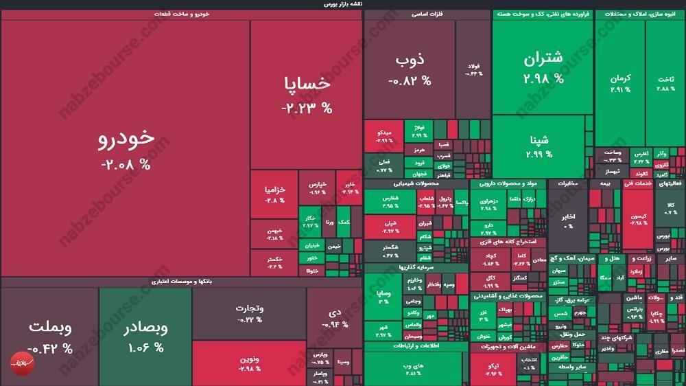 گزارش بورس امروز سه شنبه ۲۹ مهر ماه ۱۴۰۴