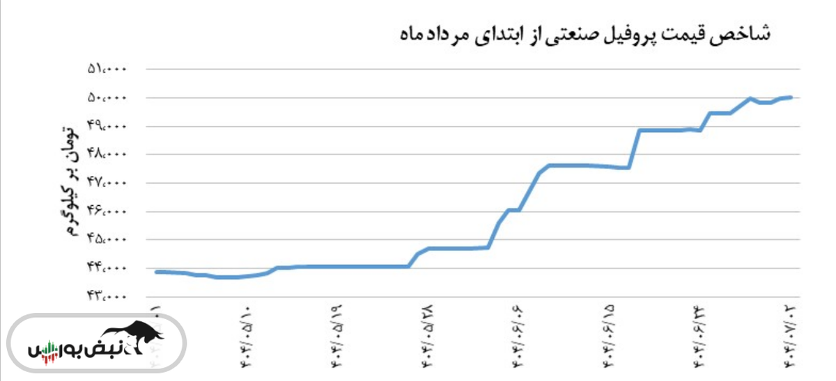 دیروز ۲ مهر شاخص قیمت پروفیل صنعتی افزایش یافت