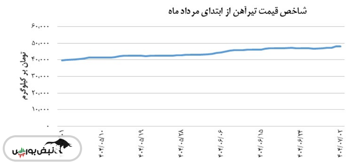 شاخص قیمت تیرآهن امروز ۲ مهر با افزایش همراه بود