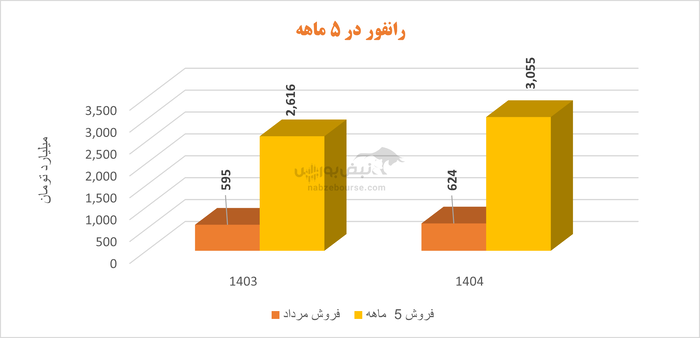 کاهش کیفیت سود رانفور | رشد بالایی که پایدار نبود