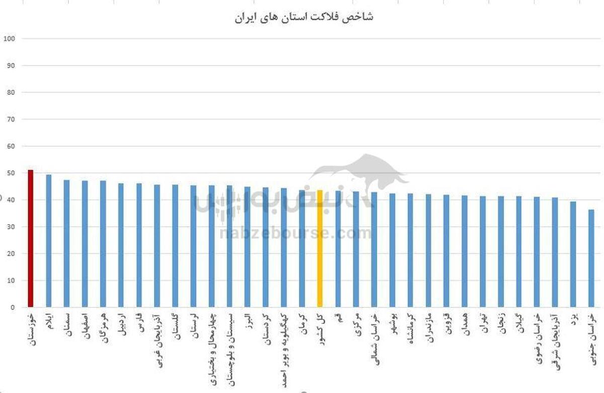 خوزستان در صدر فلاکت؛ شکاف رفاه در ایران عمیق‌تر شد