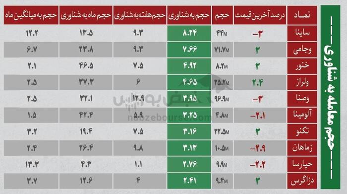 ترین‌های بورس ۲ مهر؛ ورود پول از این نماد‌ها | کدام نماد‌ها سرخطی‌های فردا خواهند بود؟