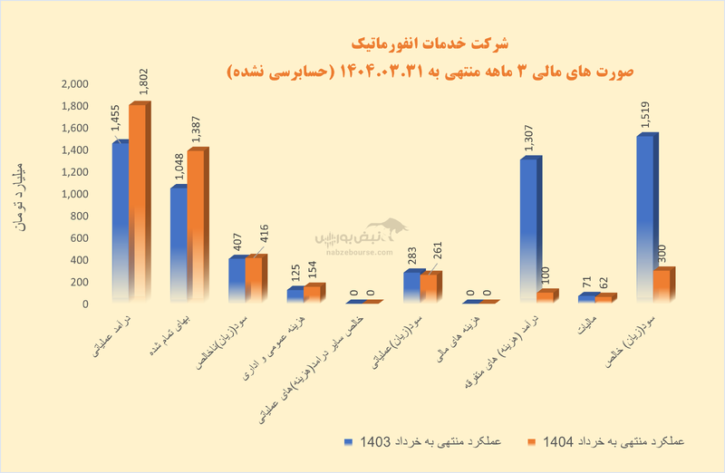 کاهش کیفیت سود رانفور | رشد بالایی که پایدار نبود