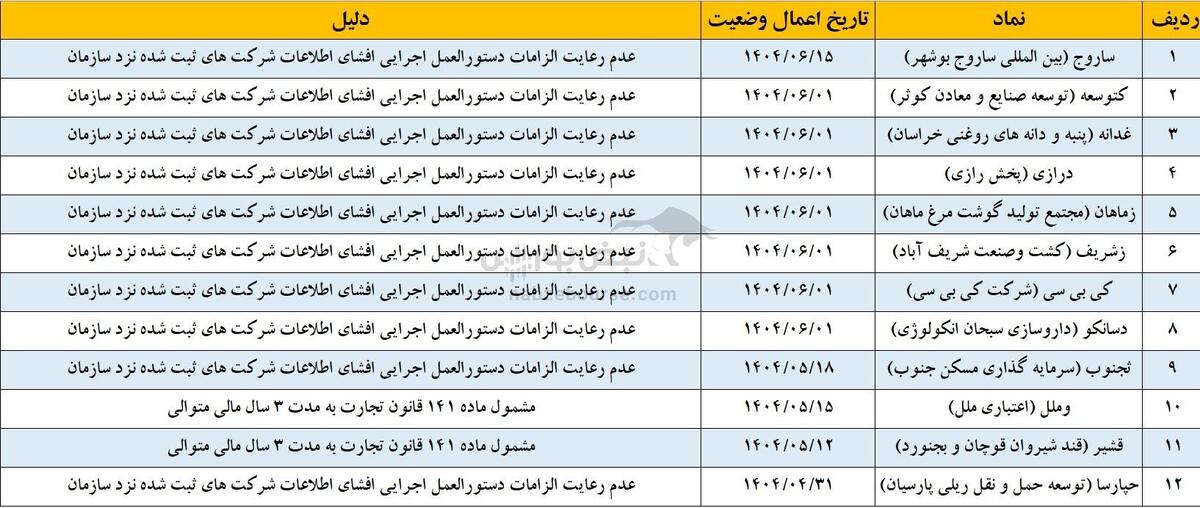 نمادهای پرریسک بازار سرمایه | چه شرکت‌هایی مشمول فرآیند تعلیق شدند؟