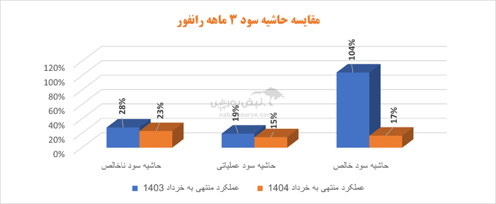 کاهش کیفیت سود رانفور | رشد بالایی که پایدار نبود