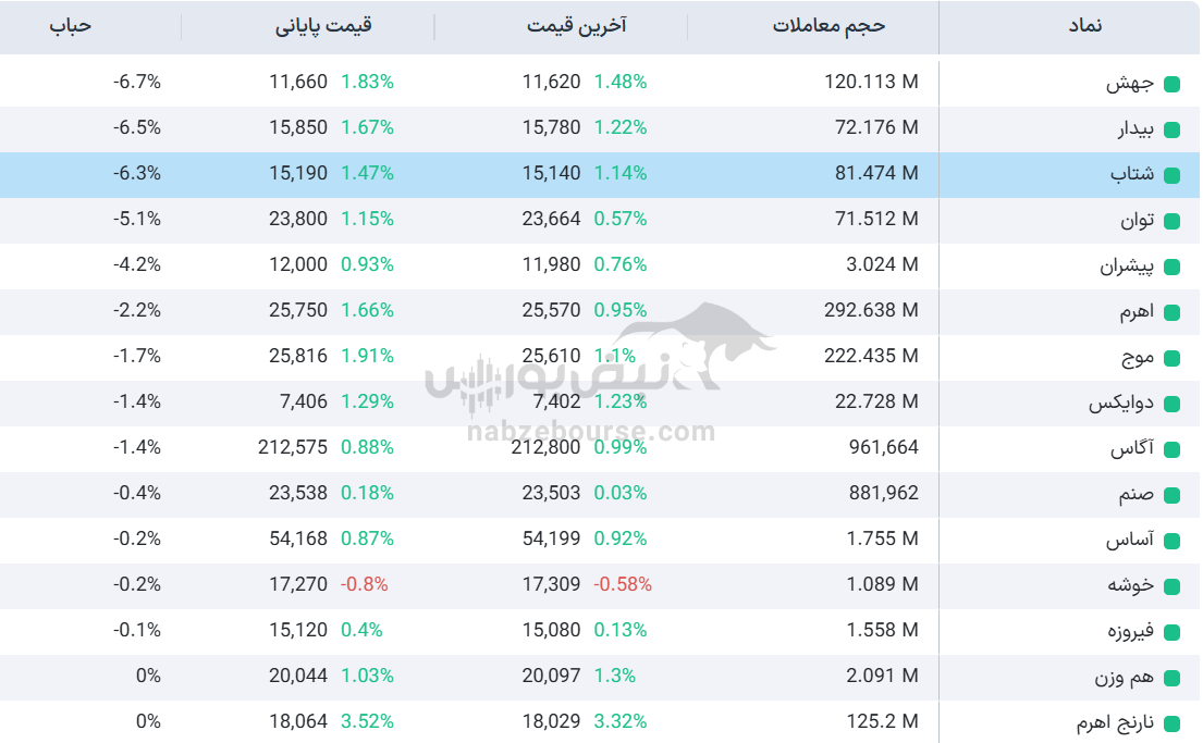 تحلیل تخصصی صندوق‌های اهرمی | بررسی ارزندگی، حباب قیمتی و تحلیل تکنیکال صندوق شتاب آگاه در میانه معاملات امروز ۳۰ مهرماه