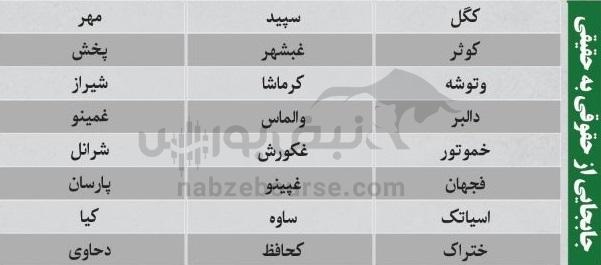 ترین‌های بورس ۳۰ مهر ماه؛ خروج سنگین پول از این نماد‌ها | کدام نماد‌ها امروز حجم مشکوک داشتند؟