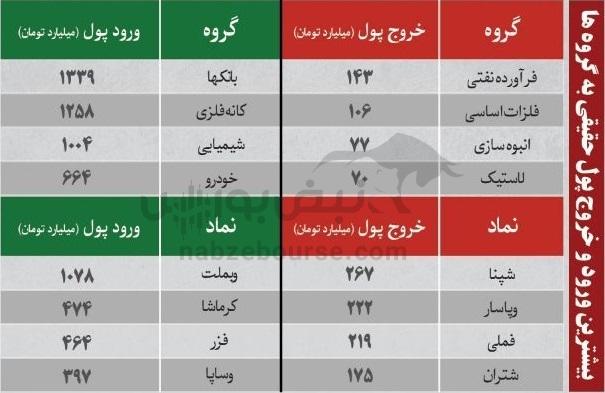 ترین‌های بورس ۳۰ مهر ماه؛ خروج سنگین پول از این نماد‌ها | کدام نماد‌ها امروز حجم مشکوک داشتند؟