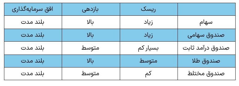 معرفی بهترین گزینه های سرمایه گذاری در بورس برای غیرحرفه ای ها