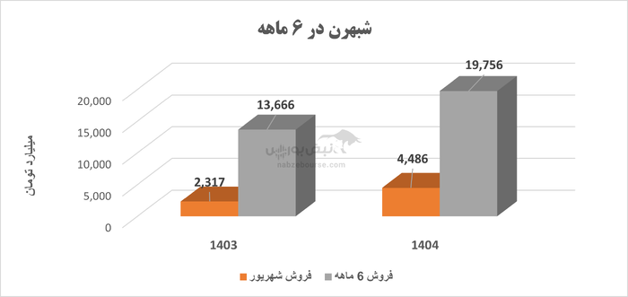 نفت بهران زیر تیغ هزینه‌ها؛ رشد عددی درآمد یا سرپوشی بر ضعف عملیاتی؟