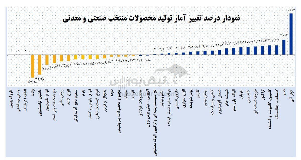 بیشترین تغییرات تولید صنعتی ایران در فروردین ۱۴۰۴: تولید کولر آبی ۱۰۳ درصد اوج گرفت،تولید وانت در سقوط ۵۷.۱ درصدی