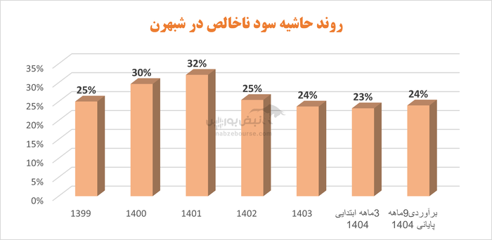 نفت بهران زیر تیغ هزینه‌ها؛ رشد عددی درآمد یا سرپوشی بر ضعف عملیاتی؟