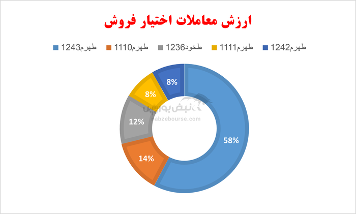 گزارش بازار آپشن چهارشنبه ۳۰ مهر ۱۴۰۴ | بازار آپشن جان دوباره گرفت