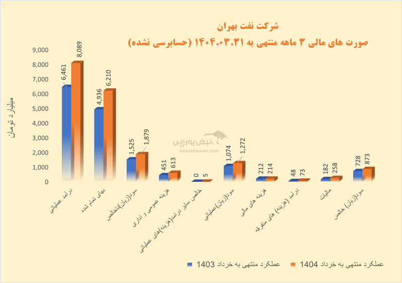 نفت بهران زیر تیغ هزینهها؛ رشد عددی درآمد یا سرپوشی بر ضعف عملیاتی؟