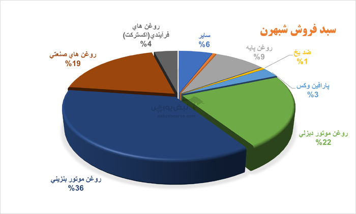 نفت بهران زیر تیغ هزینه‌ها؛ رشد عددی درآمد یا سرپوشی بر ضعف عملیاتی؟