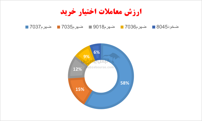 گزارش بازار آپشن چهارشنبه ۳۰ مهر ۱۴۰۴ | بازار آپشن جان دوباره گرفت