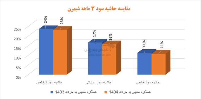نفت بهران زیر تیغ هزینه‌ها؛ رشد عددی درآمد یا سرپوشی بر ضعف عملیاتی؟