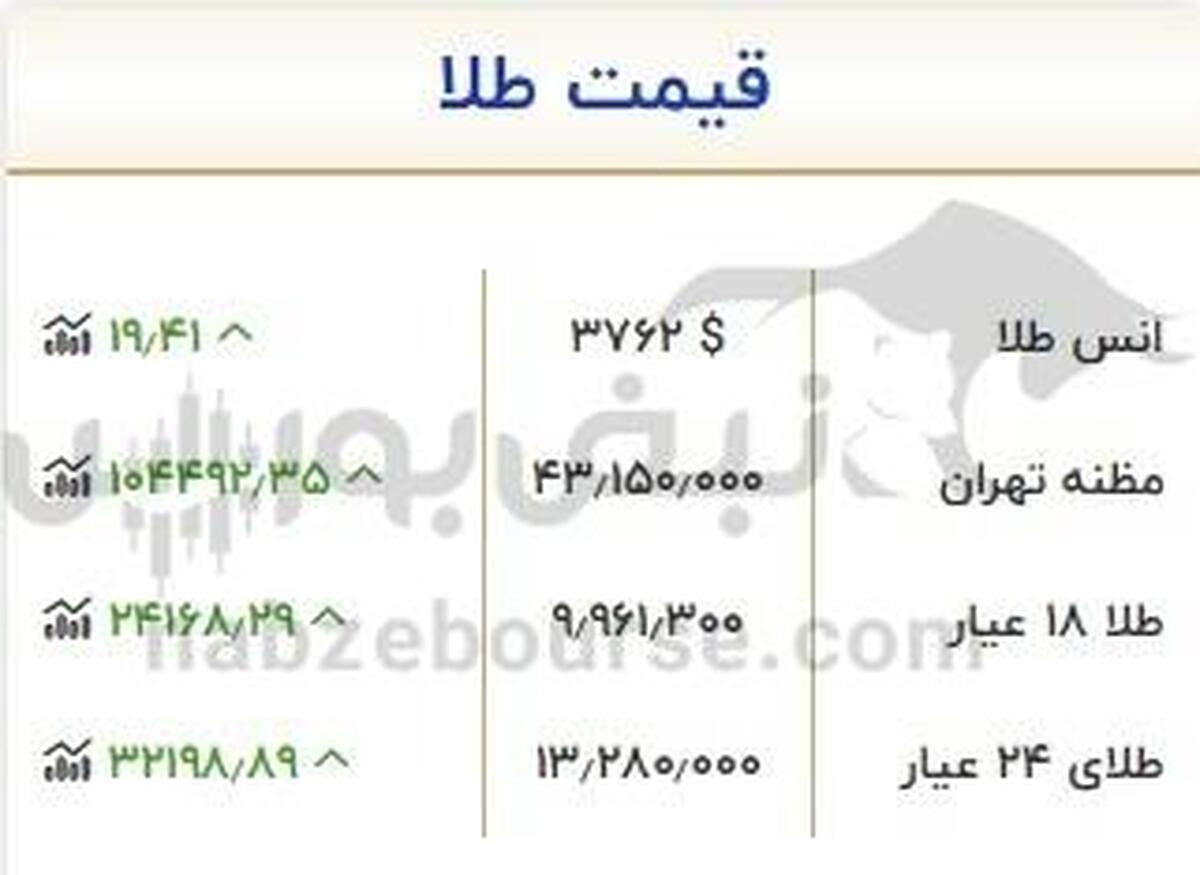قیمت طلای ۱۸عیار امروز جمعه ۴ مهر