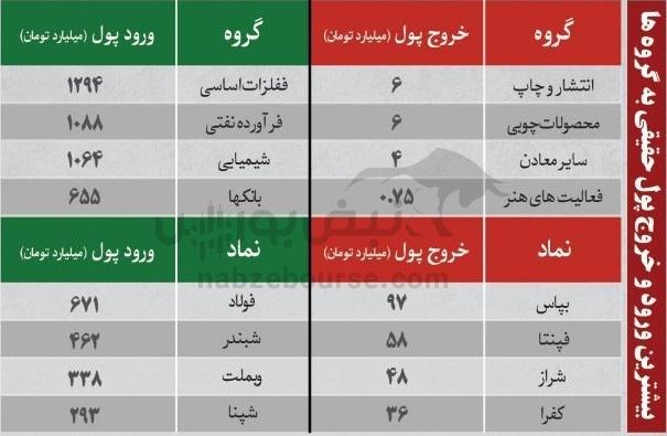 فیلتر بورس شنبه ۵ مهر ماه ۱۴۰۴ | کدام نماد‌ها ورود پول هوشمند داشتند؟