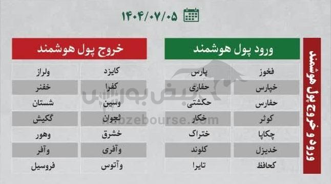 فیلتر بورس شنبه ۵ مهر ماه ۱۴۰۴ | کدام نماد‌ها ورود پول هوشمند داشتند؟