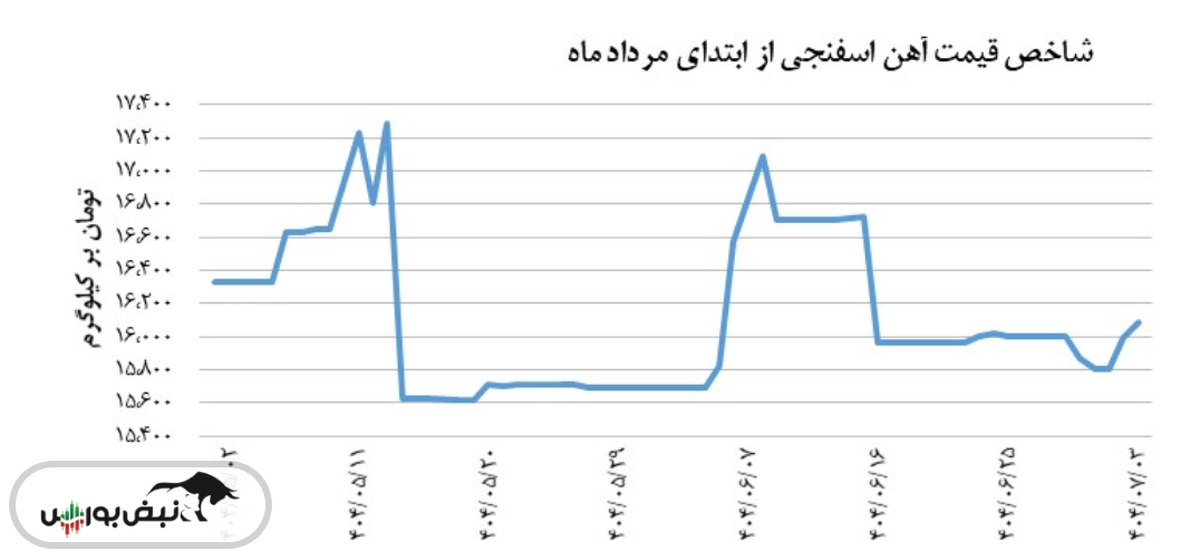 آهن اسفنجی شاخص قیمت ۱۵,۹۹۰ تومان بر کیلوگرم را ثبت کرد