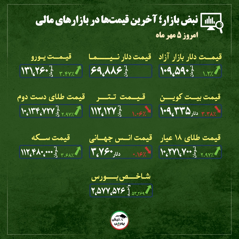 قیمت طلا، سکه و دلار امروز شنبه ۵ مهرماه ۱۴۰۴| کارشناسان نسبت به اصلاح قیمت طلا هشدار می‌دهند + قیمت انواع بازار‌ها