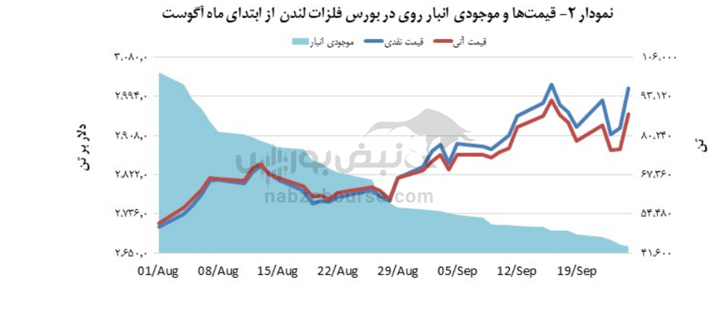 نرخ روی، ۳٫۰ درصد بالا رفت