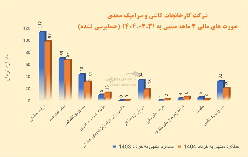 تولید و فروش از نفس افتاد؛ کسعدی در سراشیبی عملکرد