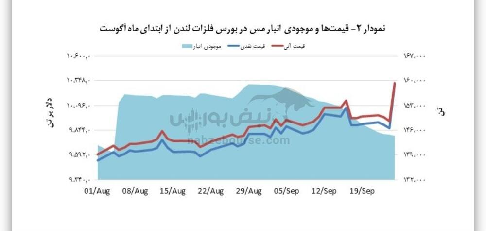 قیمت مس ۴٫۶ درصد رشد داشت