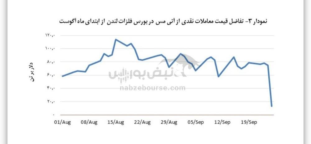 قیمت مس ۴٫۶ درصد رشد داشت