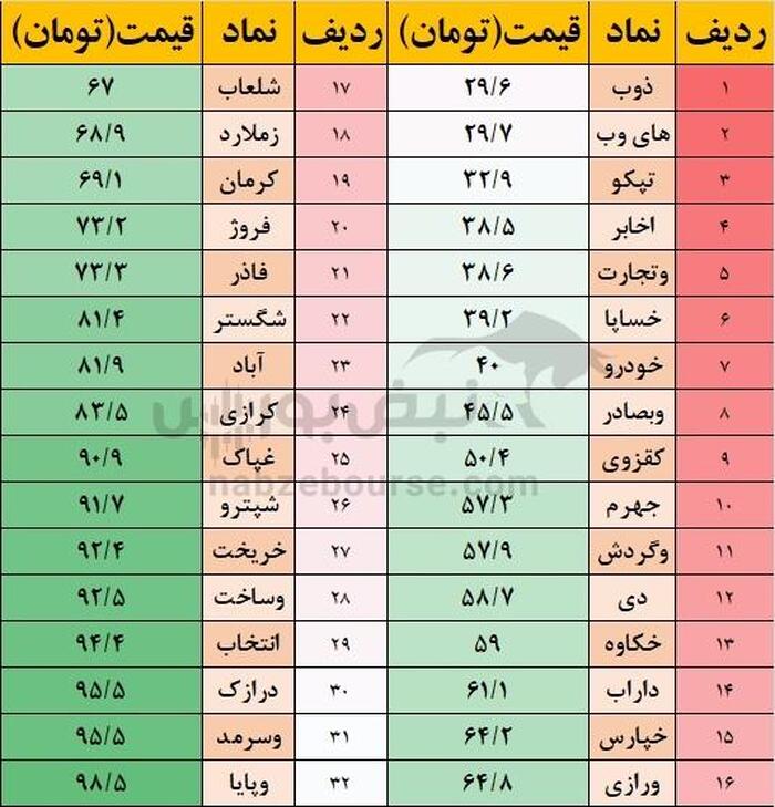 نماد های زیر ۱۰۰ تومان بازار سرمایه را بشناسید | کدام غول‌های بورسی هنوز کمتر از ۱۰۰ تومان معامله می‌شوند؟