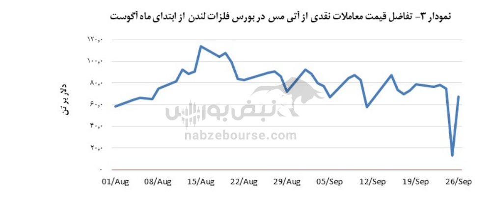 در مبادلات مس قیمت ۱۰,۱۲۶ دلار بر تن ثبت شد