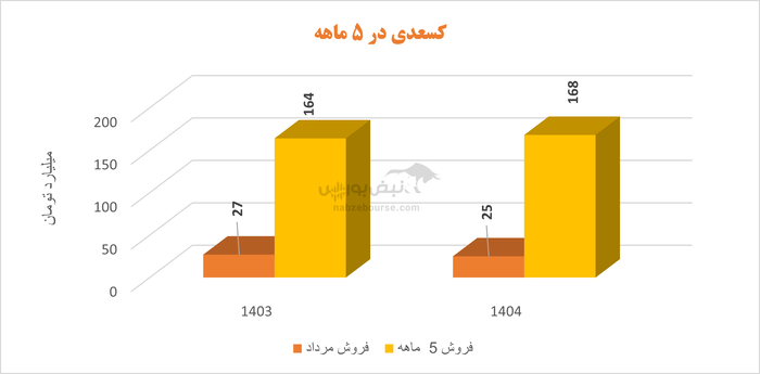 تولید و فروش از نفس افتاد؛ کسعدی در سراشیبی عملکرد