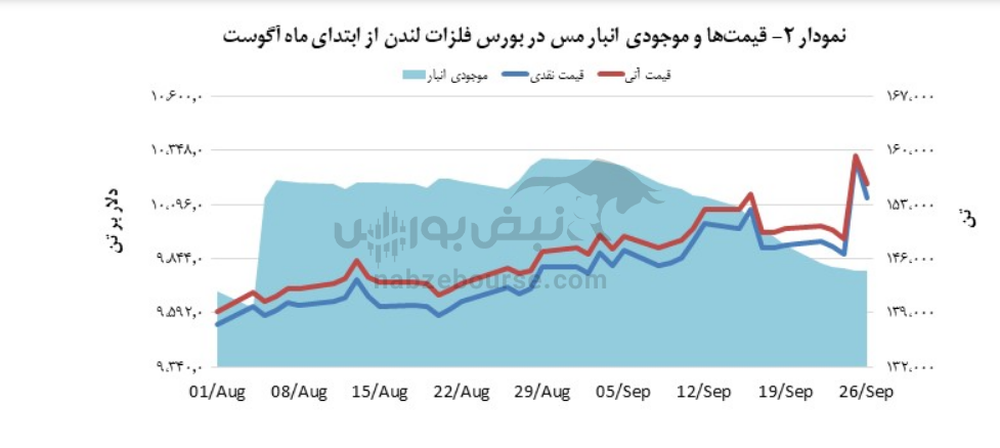 در مبادلات مس قیمت ۱۰,۱۲۶ دلار بر تن ثبت شد