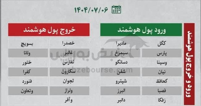 بهترین سهام بورسی یکشنبه ۶ مهر ماه۱۴۰۴ | کدام نماد‌ها ورود پول داشتند؟