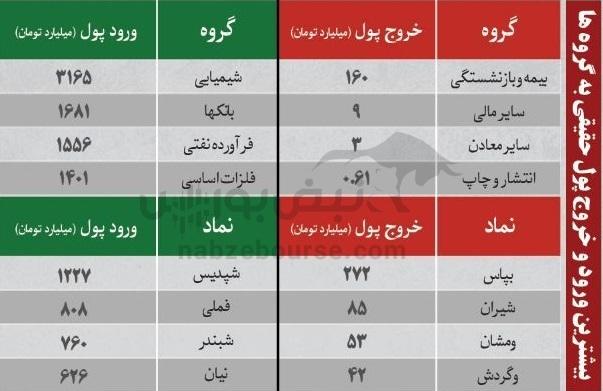 بهترین سهام بورسی یکشنبه ۶ مهر ماه۱۴۰۴ | کدام نماد‌ها ورود پول داشتند؟