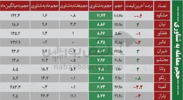 بهترین سهام بورسی یکشنبه ۶ مهر ماه۱۴۰۴ | کدام نماد‌ها ورود پول داشتند؟