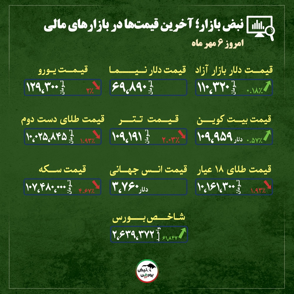 قیمت طلا، سکه و دلار امروز یکشنبه ۶ مهرماه ۱۴۰۴| فروشندگان طلا دست بالا را گرفتند + قیمت انواع بازار‌ها