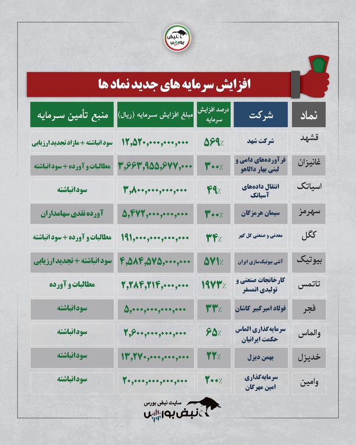 چراغ سبز سازمان بورس به افزایش سرمایه چند شرکت بزرگ | از افزایش سرمایه ۳۰۰ درصدی نماد سیمانی تا صدور مجوز  ۱۹۳۷ درصدی نماد گروه ماشین آلات