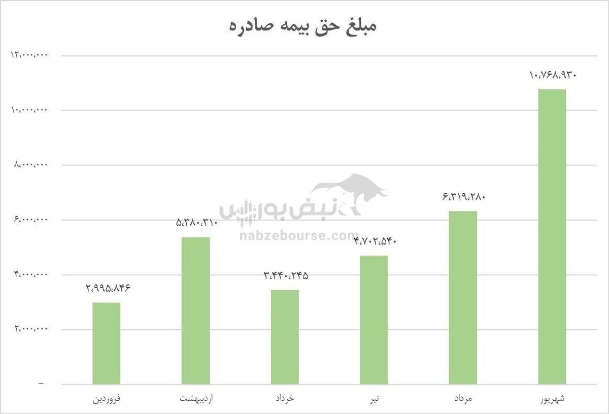 بیمه تجارت نو رکورد زد؛ شهریور ماه پرفروش‌ترین ماه سال