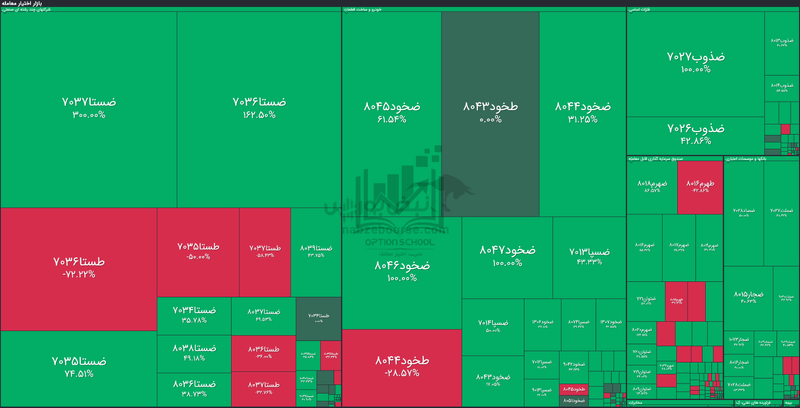 گزارش بازار آپشن یکشنبه ۶ مهر ۱۴۰۴ | رکورد شکنی پیاپی ارزش معاملات در بازار آپشن