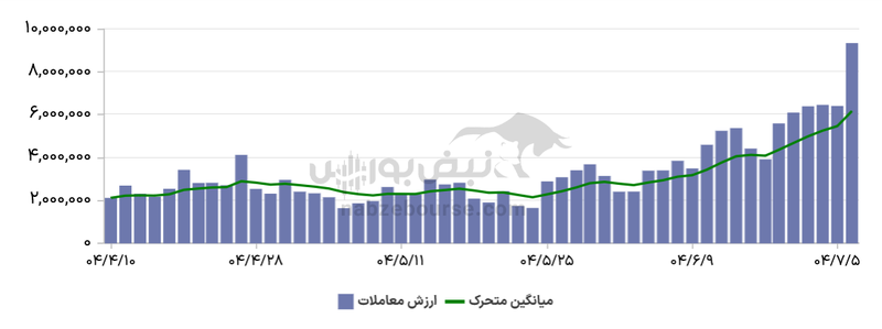 گزارش بازار آپشن یکشنبه ۶ مهر ۱۴۰۴ | رکورد شکنی پیاپی ارزش معاملات در بازار آپشن