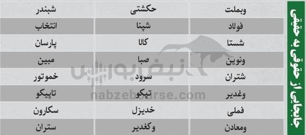 بهترین سهام بورسی دوشنبه ۷ مهر ماه ۱۴۰۴ | کدام نماد‌ها ورود پول داشتند؟