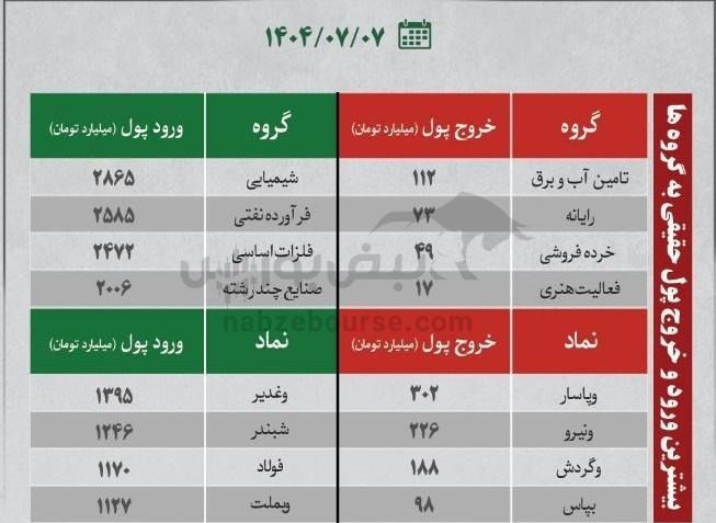 بهترین سهام بورسی دوشنبه ۷ مهر ماه ۱۴۰۴ | کدام نماد‌ها ورود پول داشتند؟