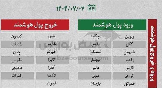 بهترین سهام بورسی دوشنبه ۷ مهر ماه ۱۴۰۴ | کدام نماد‌ها ورود پول داشتند؟