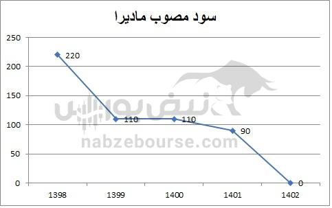 هفته آینده با کدام نمادها به مجمع برویم؟ | جزئیات تقسیم سود ۷ نماد تا ۱۸ مهر ۱۴۰۴